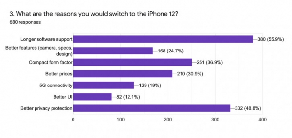 33% пользователей Android готовы купить iPhone 12: неожиданные причины