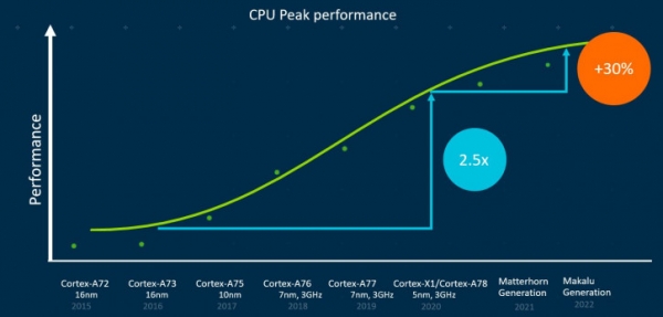 ARM сообщила, что отправляет 32-битное железо на свалку истории