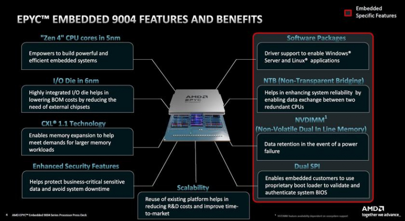 AMD представляет серверные процессоры Epyc Embedded 9004 на базе архитектуры Zen 4