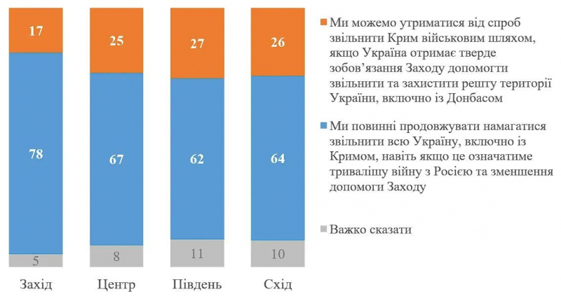 Целесообразно ли освобождать Крым военным путем: результаты опроса