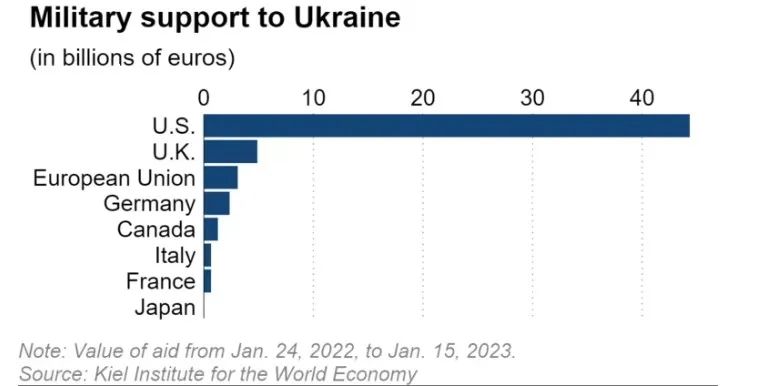 Япония хочет поставлять Украине оружие: для этого впервые за 78 лет изменят законы страны