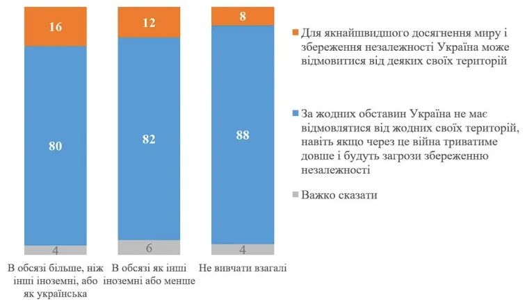 Сколько украинцев против преподавания русского в школах - опрос