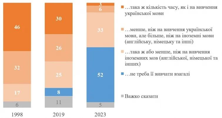 Сколько украинцев против преподавания русского в школах - опрос