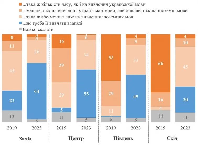 Сколько украинцев против преподавания русского в школах - опрос