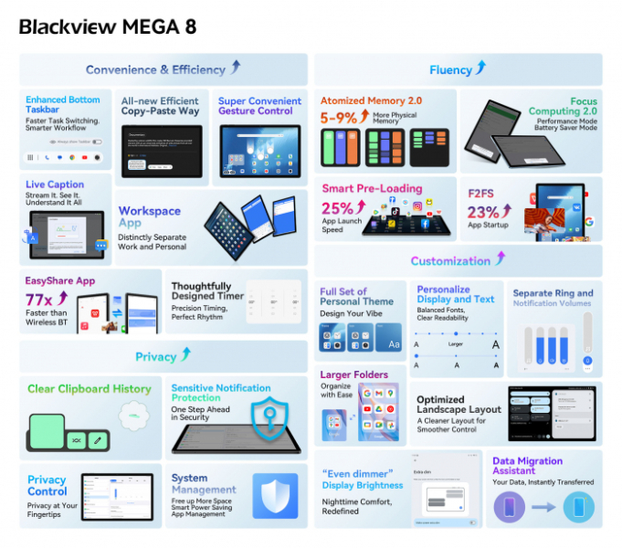 Представлен 13-дюймовый планшет Blackview MEGA 8 с встроенным ИИ