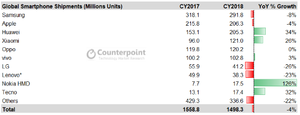 2018: спрос на смартфоны упал, но Huawei, Xiaomi и Nokia растут