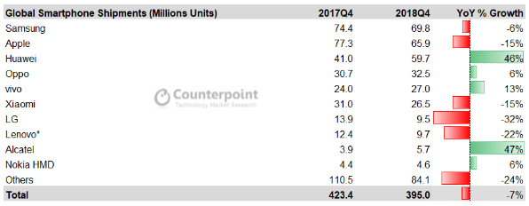 2018: спрос на смартфоны упал, но Huawei, Xiaomi и Nokia растут