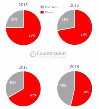 2018: спрос на смартфоны упал, но Huawei, Xiaomi и Nokia растут